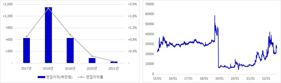 중앙에너비스 실적 및 주가 추이 그래프