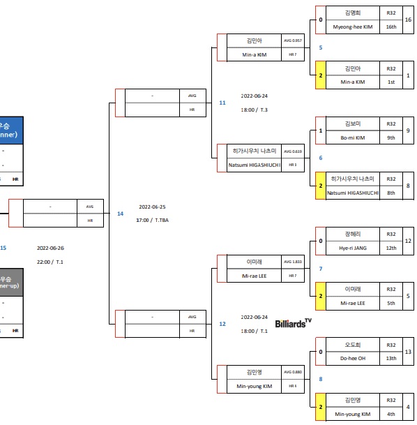 경주 블루원리조트 LPBA챔피언십 8강 대진표(2)