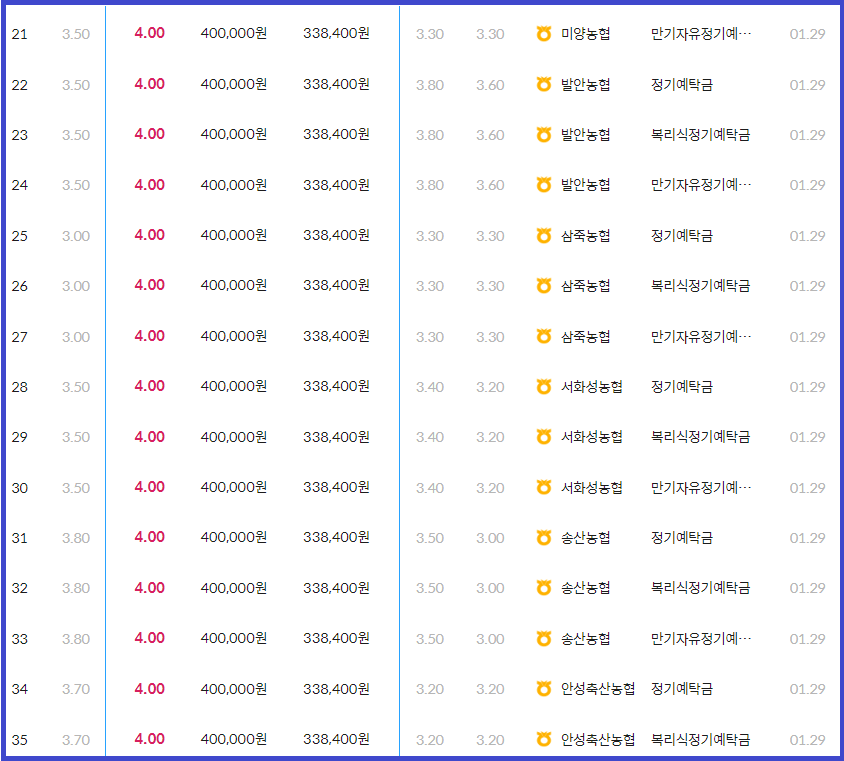 지역 농협 예금금리 비교(1~5위)