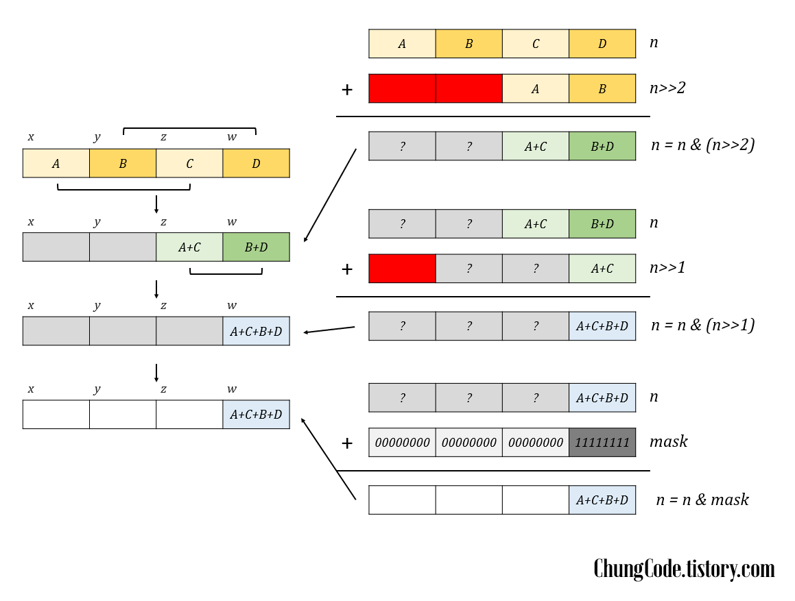 시스템 프로그래밍 datalab에서도 사용될 수 있는 블록의 병합 과정을 통한 블록의 변화를 그렸다. bitCount, countOnBits 알고리즘에 사용된다. CSAPP datalab에서 자주 사용된다.