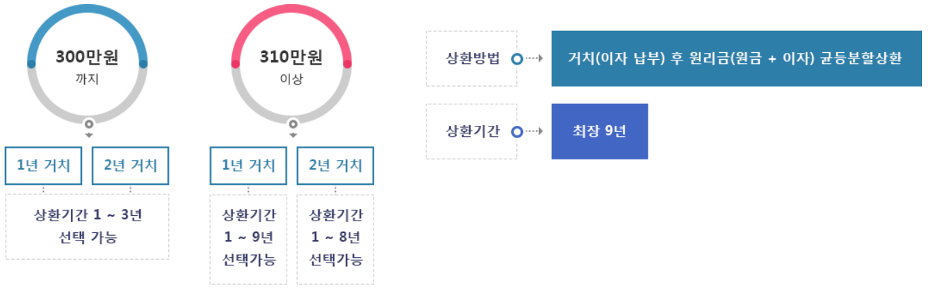 거치-기간-있는-경우