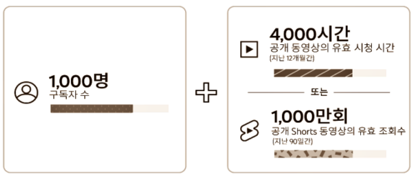 보기 페이지, shorts 피드 광고, YouTube 프리미엄