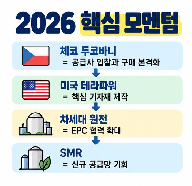2026년 체코 두코바니 원전 구매절차와 미국 차세대 원전 프로젝트가 국내 원전 공급망에 미치는 영향을 정리한 카드