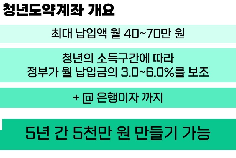 청년도약계좌 & 청년희망적금 3
