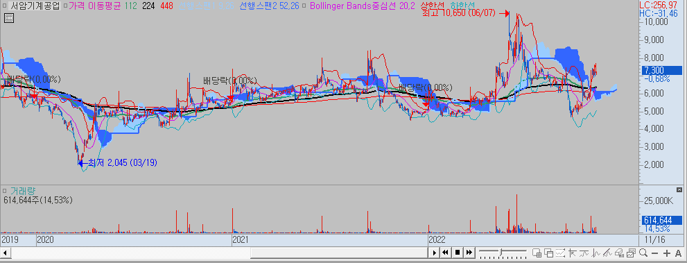 서암기계공업 차트