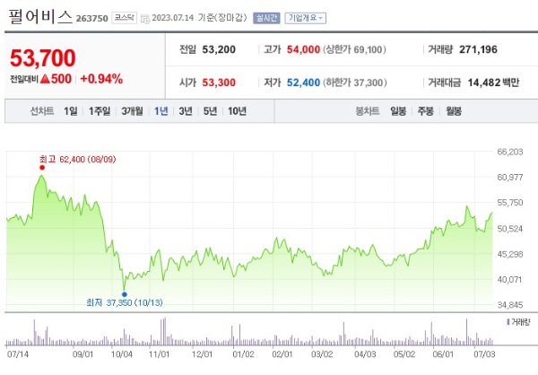 게임 관련주 펄어비스 주가 전망