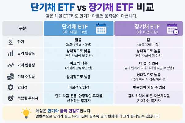 단기채 ETF와 장기채 ETF차이 비교