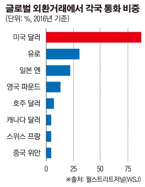 기축 통화 비중
