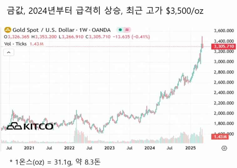 금값 사승 추세 그래프