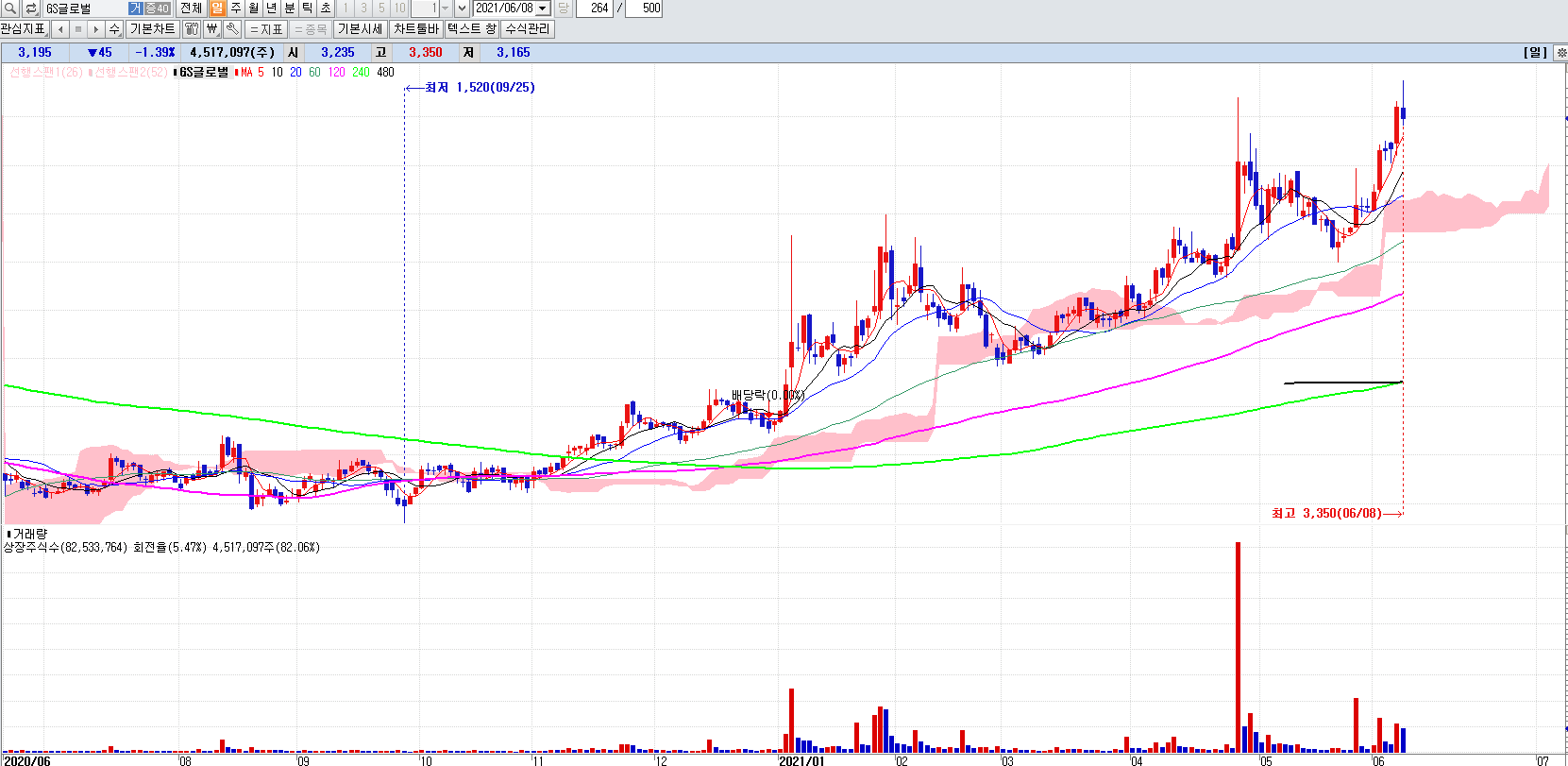 셰일가스관련주GS글로벌일봉차트