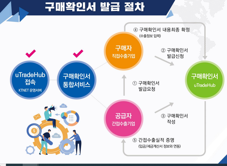 구매확인서 발급 방법, 절차, 일자