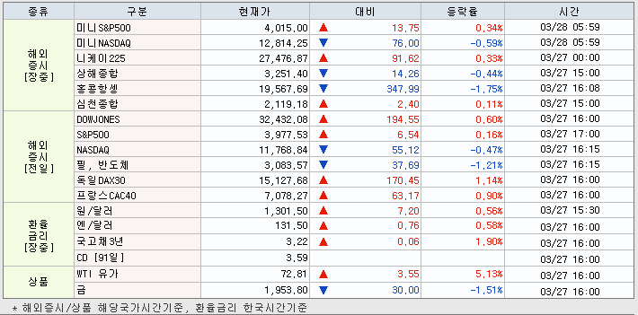 3.28 해외증시동향