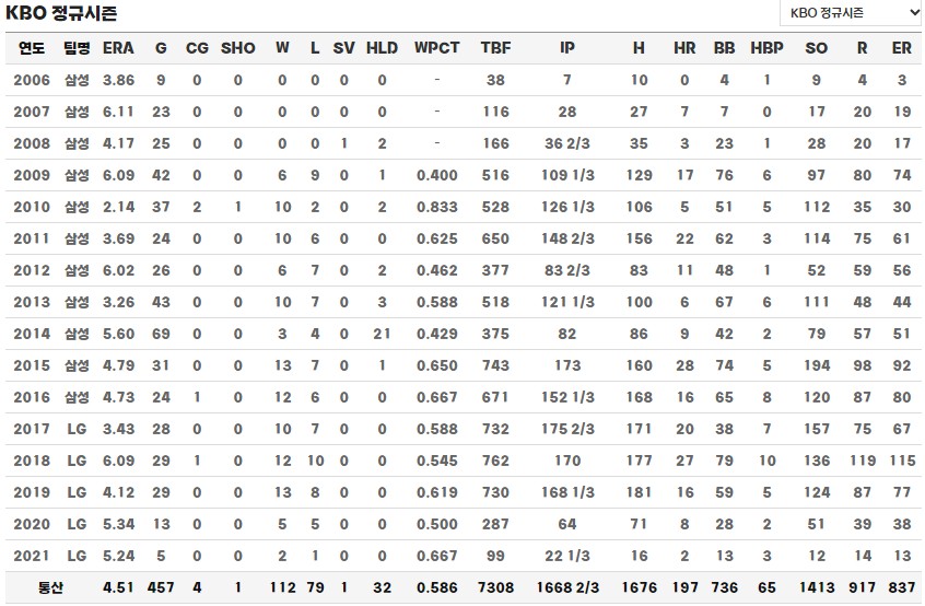 차우찬 선수 정규시즌 통산 기록