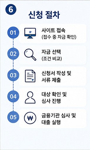 소상공인 정책자금