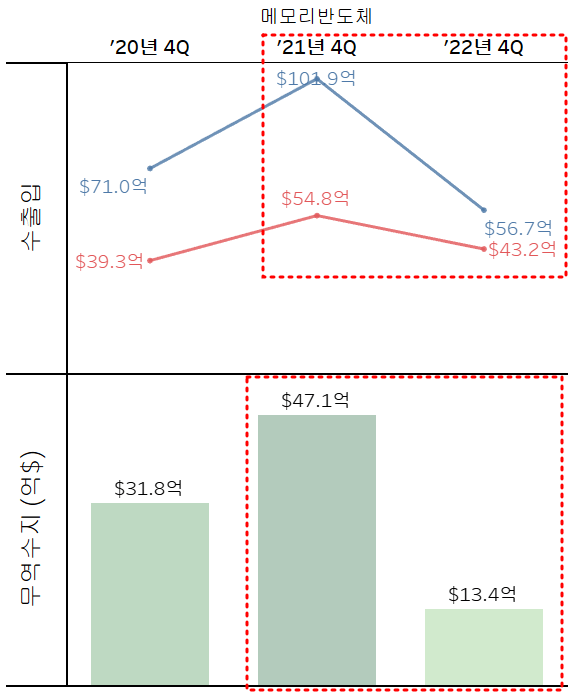 메모리반도체 4분기 3개년 무역실적