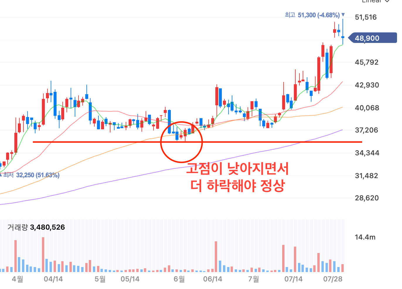 신고가 눌림목 매매기법