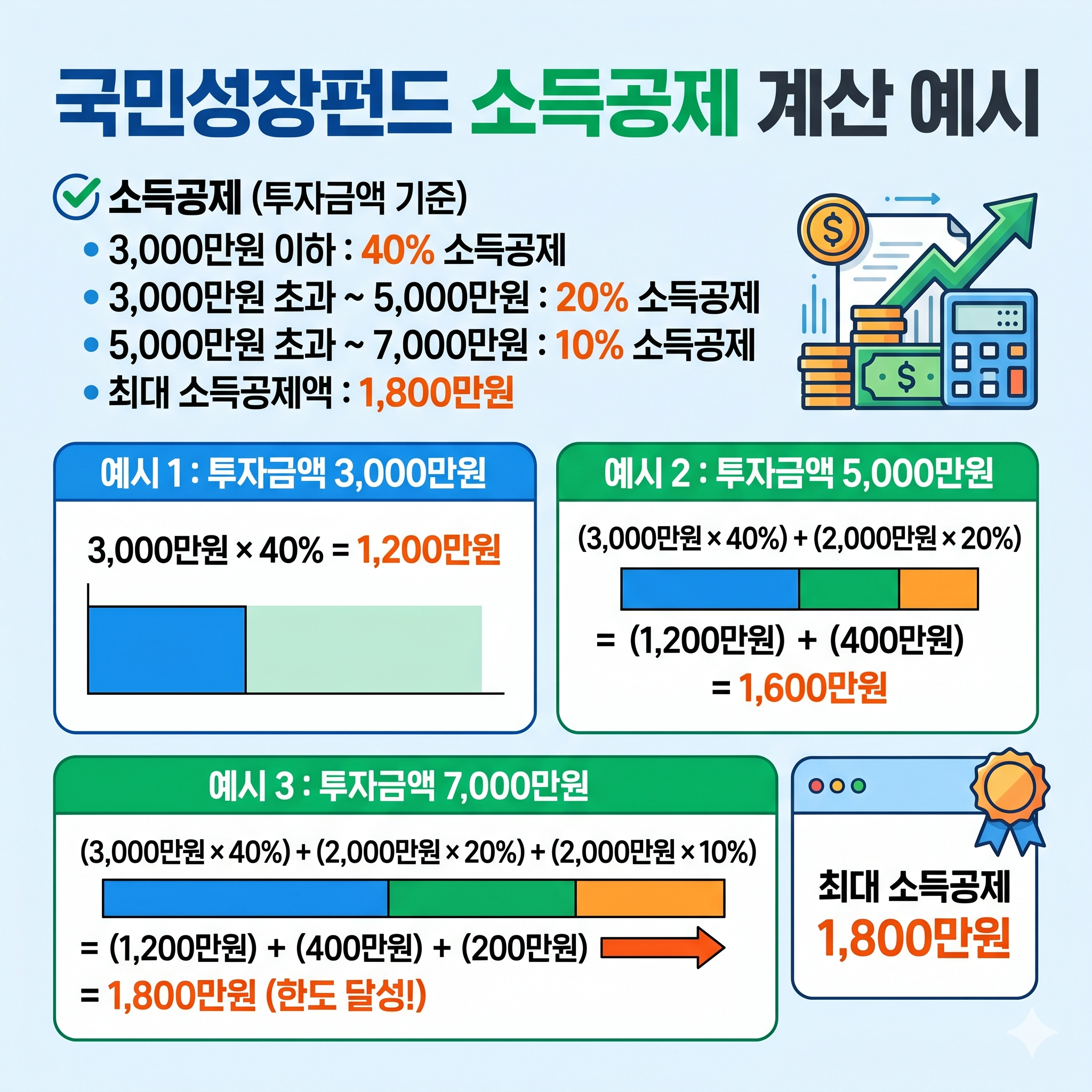 국민성장펀드 소득공제 계산 예시