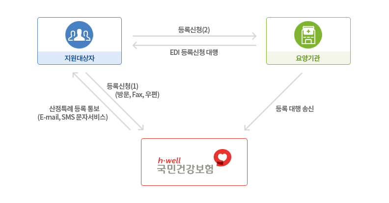 산정특례 신청방법