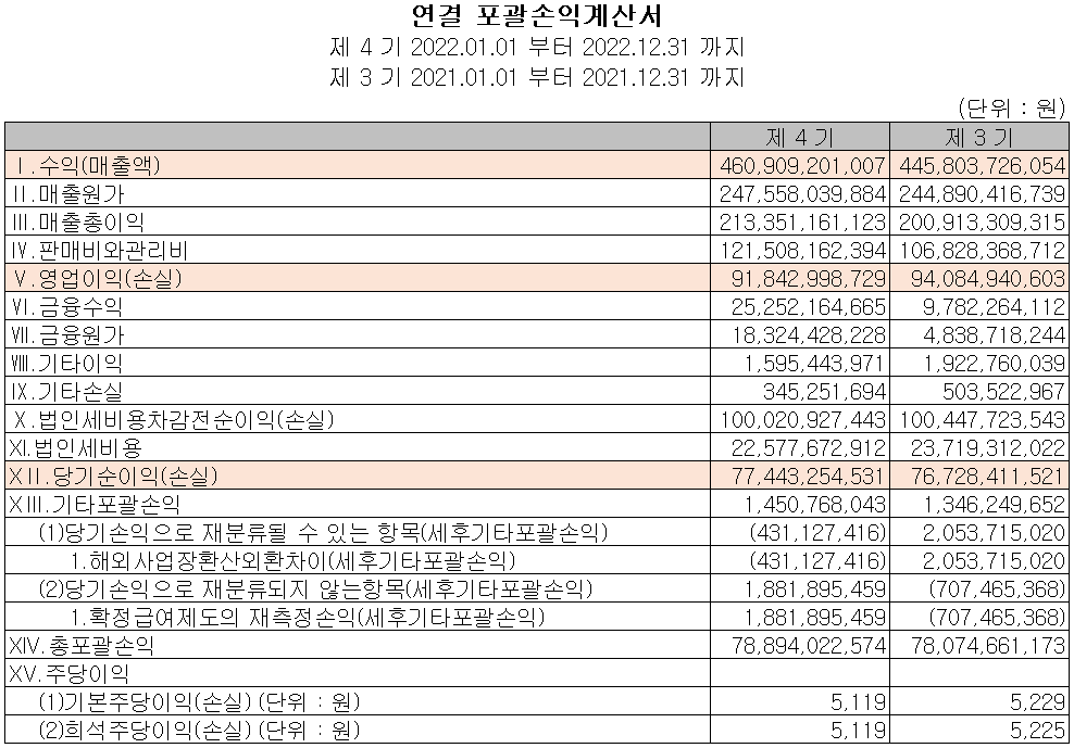 피에스케이 - 손익계산서