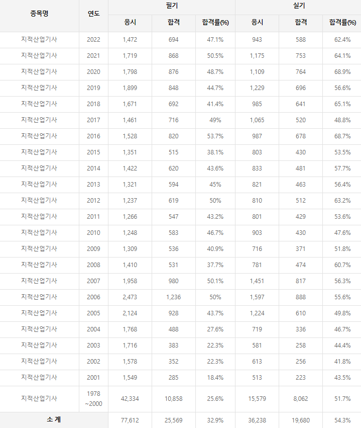 지적산업기사 역대 합격률