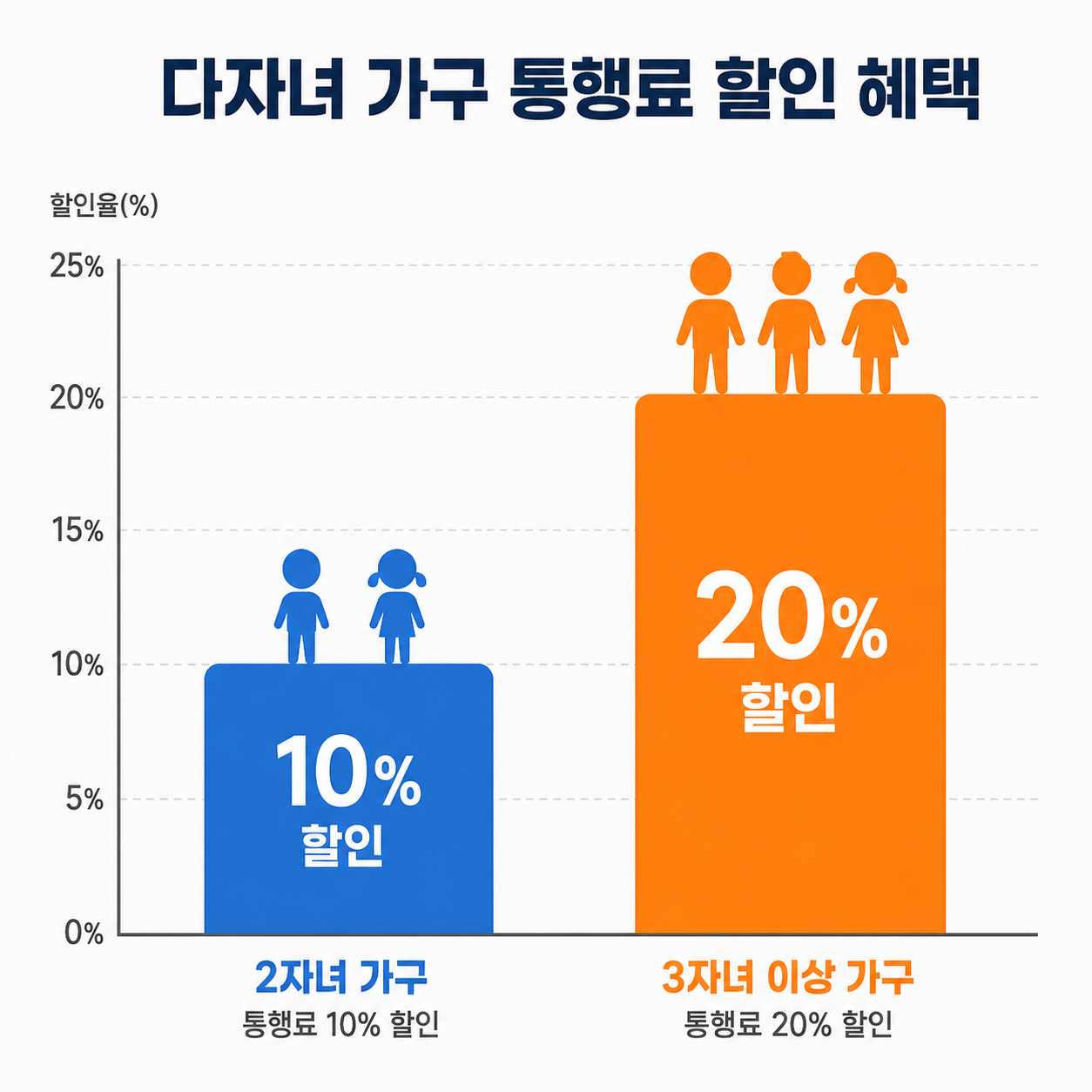 다자녀 가구 자녀 수별 고속도로 통행료 할인율 비교 그래프