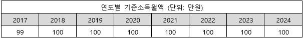 연도별 기준소득월액 표