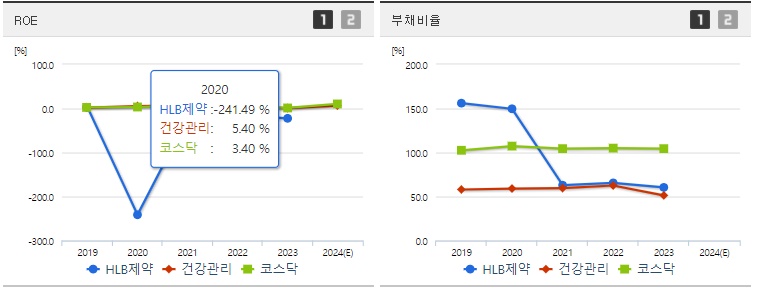HLB제약 주가 ROE지표