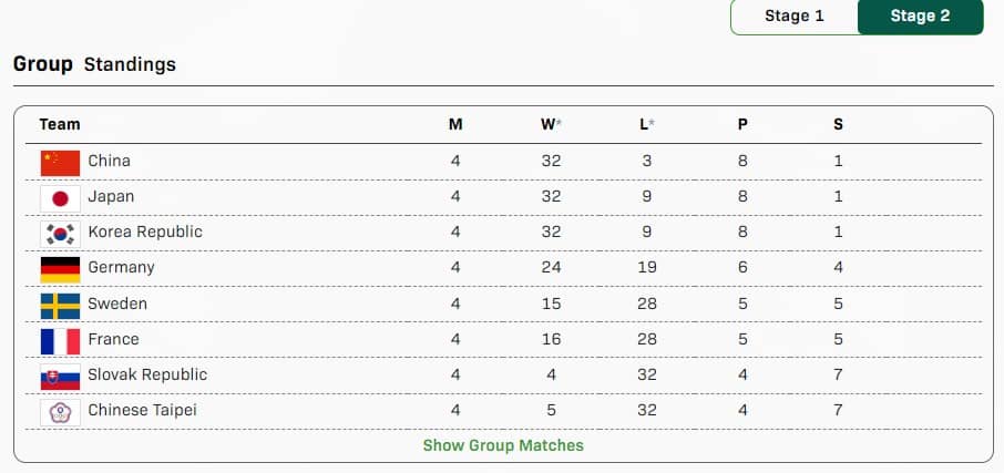 ITTF탁구혼성팀월드컵순위