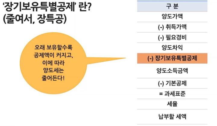 장기보유특별공제-개념