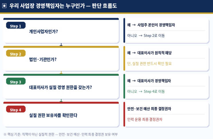 우리 사업장 경영책임자는 누구인가