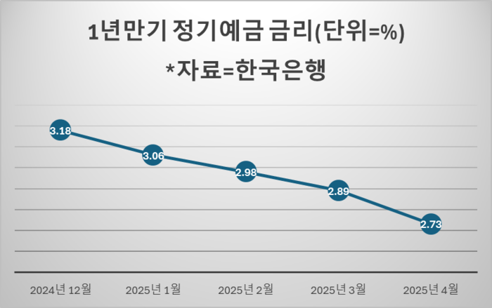 낮아지는 예금금리 표