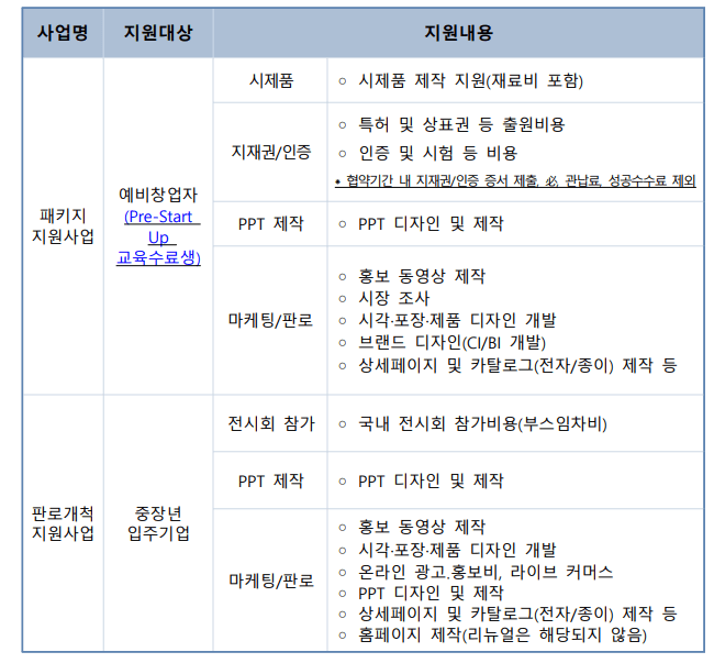 사업의 지원내용표