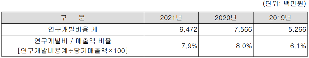 코미코 - 연구 개발 비용 현황
