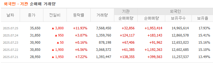 외국인, 기관 순매매 거래량