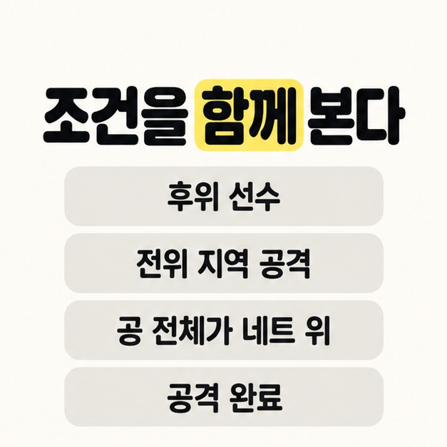 조건을 함께 본다는 제목 아래 후위 선수, 전위 지역 공격, 공 전체가 네트 위, 공격 완료를 네 줄로 나열한 설명