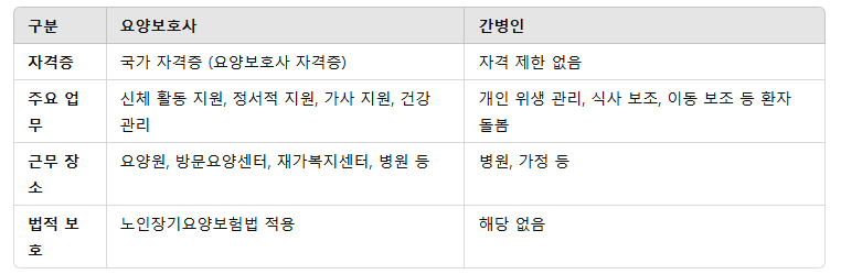 요양보호사 간병인차이