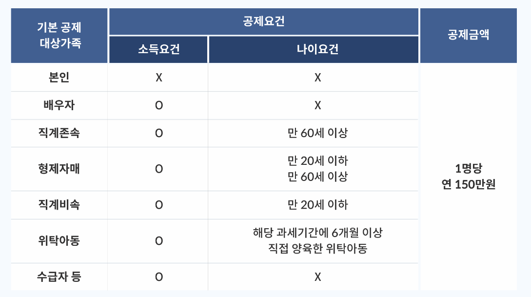 기본 공제 대상 가족 공제요건 표 이미지