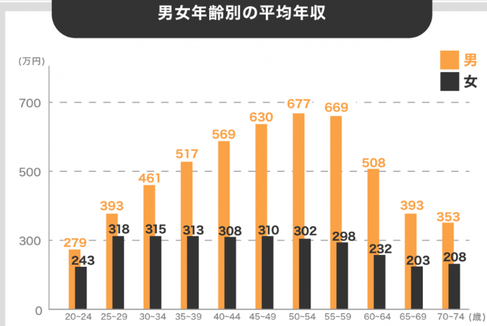 남녀 성별 임금 차이가 표로 나와있다.