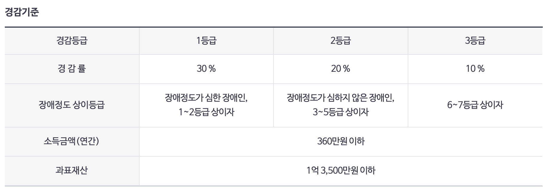 경감기준