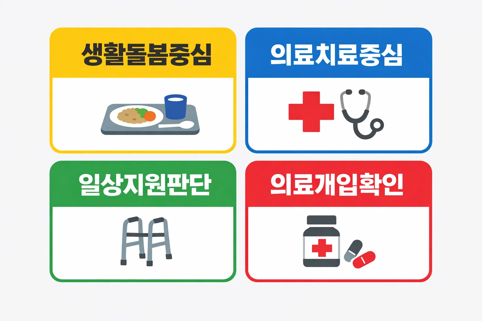 요양원과 요양병원의 차이를 비교할 때 생활돌봄중심과 의료치료중심 차이, 일상지원 판단과 의료개입 확인 포인트를 함께 보여주는 이미지