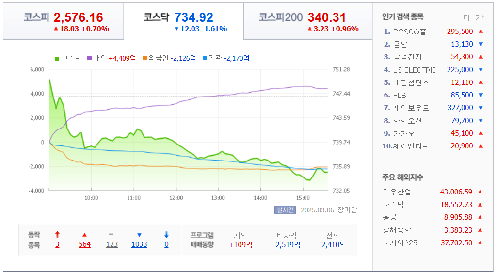 3월-6일-국내-증시마감차트-네이버자료
