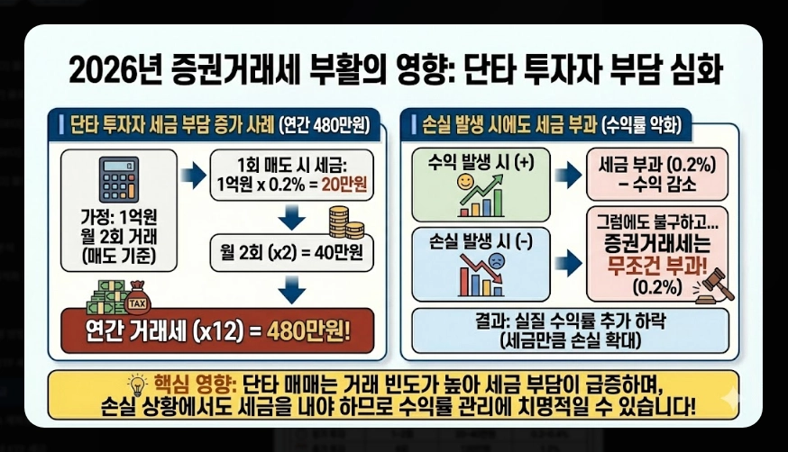 코스피 ETF 세금 총정리 [2026년 최신] 증권거래세 부활&middot;배당소득세&middot;종합과세 피하는 법