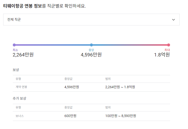 티웨이항공 기업 평균 연봉 및 성과급