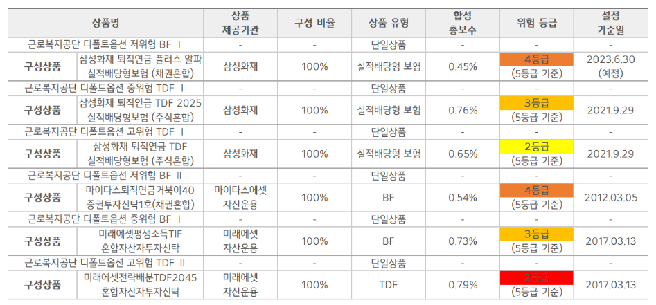 퇴직연금디폴트옵션상품