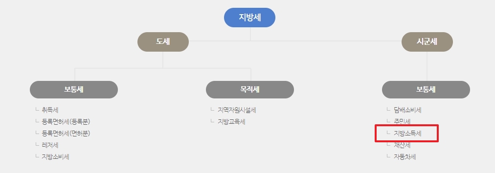 세목별 안내 페이지에서 지방소득세 항목 선택
