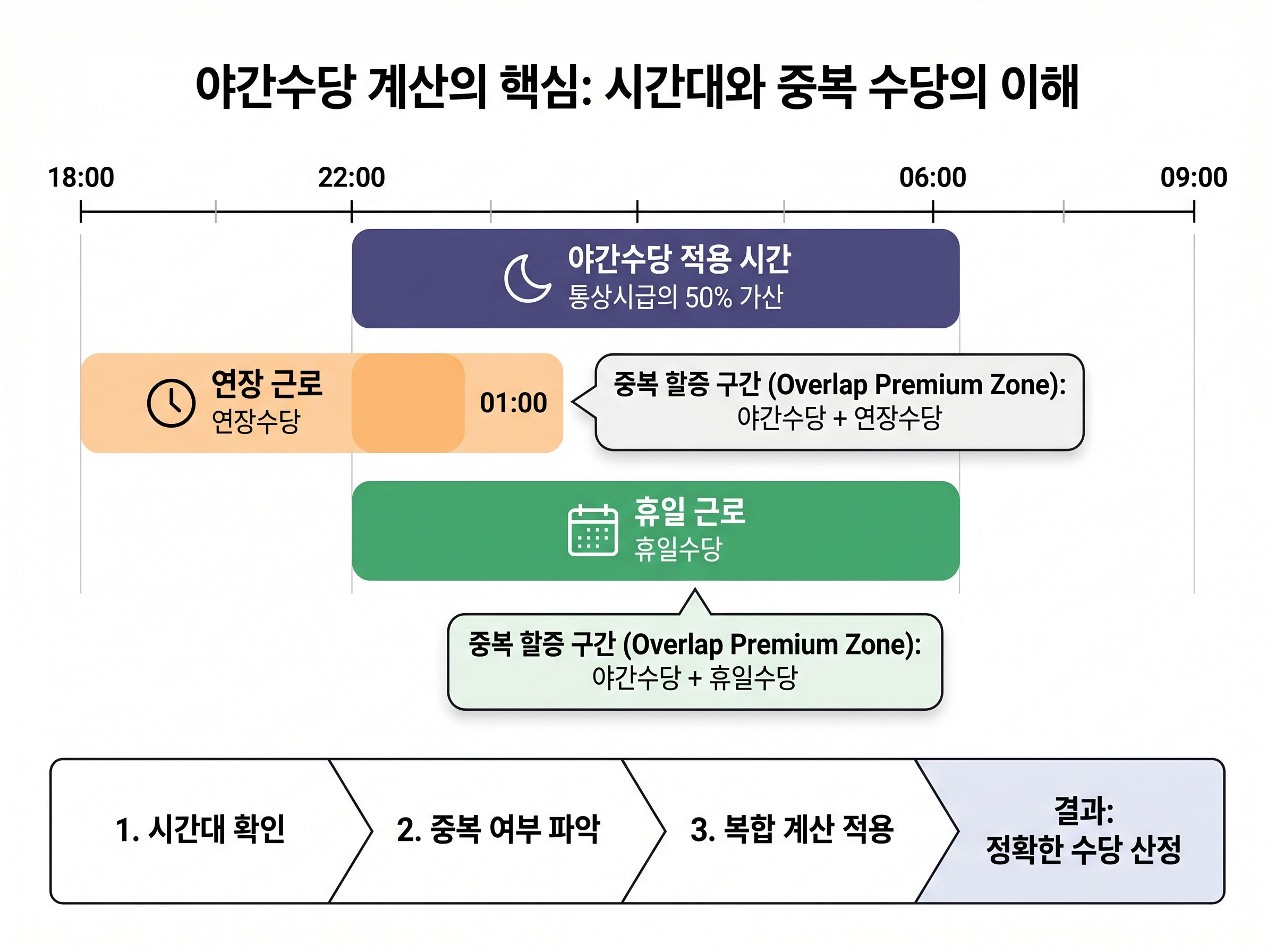 야간수당 계산법에서 밤 10시부터 오전 6시 기준과 연장근로 중복 계산을 설명하는 표지 이미지