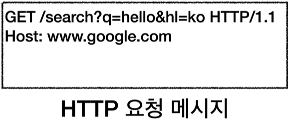 URL의 웹 브라우저 요청 흐름