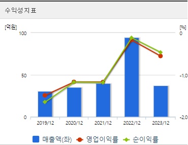 코오롱티슈진 주가 수익성