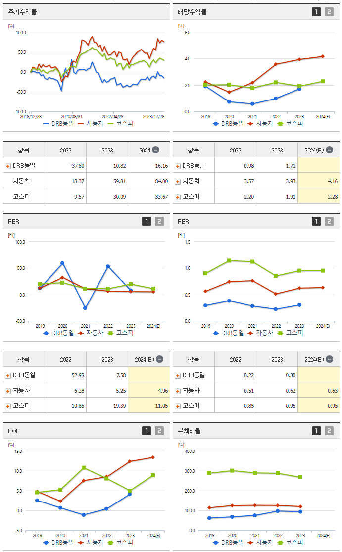 DRB동일_섹터분석