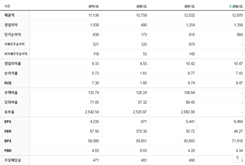 한미약품 재무제표